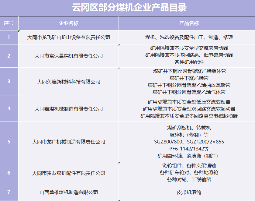云冈区部分煤机企业产品目录(1)